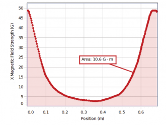 PASCO Ampere’s Law Experiment