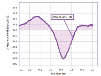 PASCO Ampere’s Law Experiment